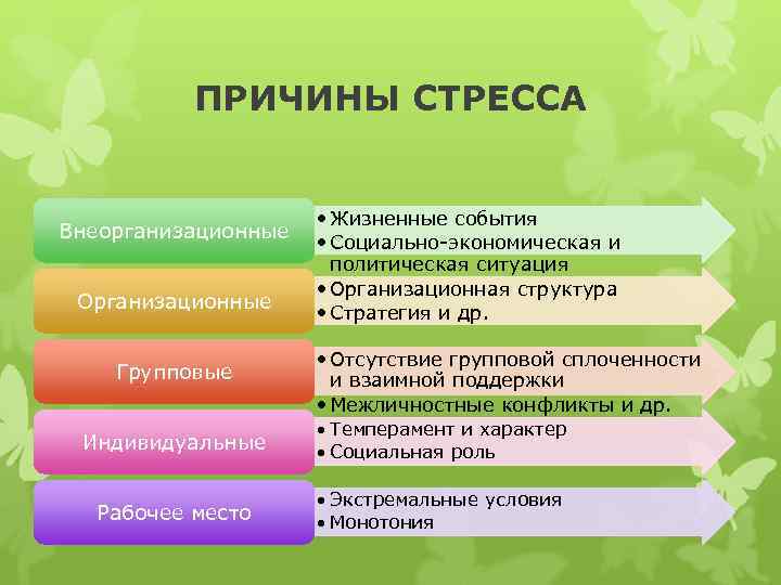    ПРИЧИНЫ СТРЕССА     • Жизненные события Внеорганизационные 