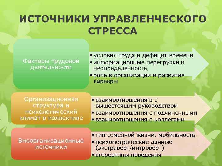 ИСТОЧНИКИ УПРАВЛЕНЧЕСКОГО   СТРЕССА     • условия труда и дефицит