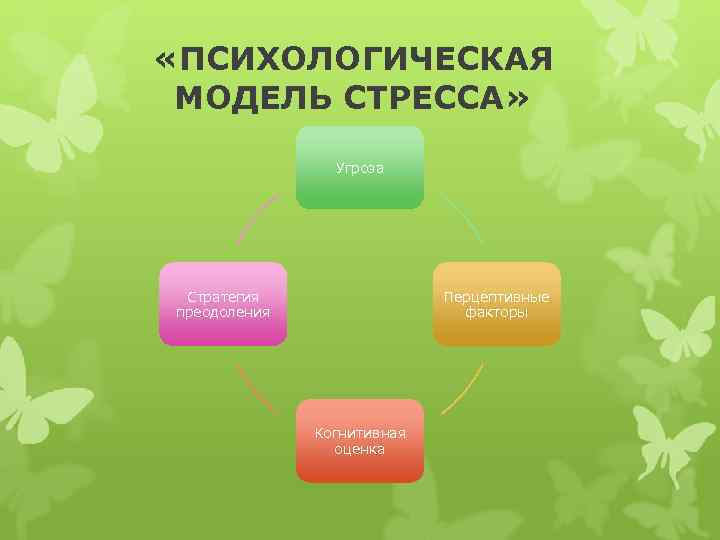  «ПСИХОЛОГИЧЕСКАЯ МОДЕЛЬ СТРЕССА»   Угроза Стратегия   Перцептивные преодоления  