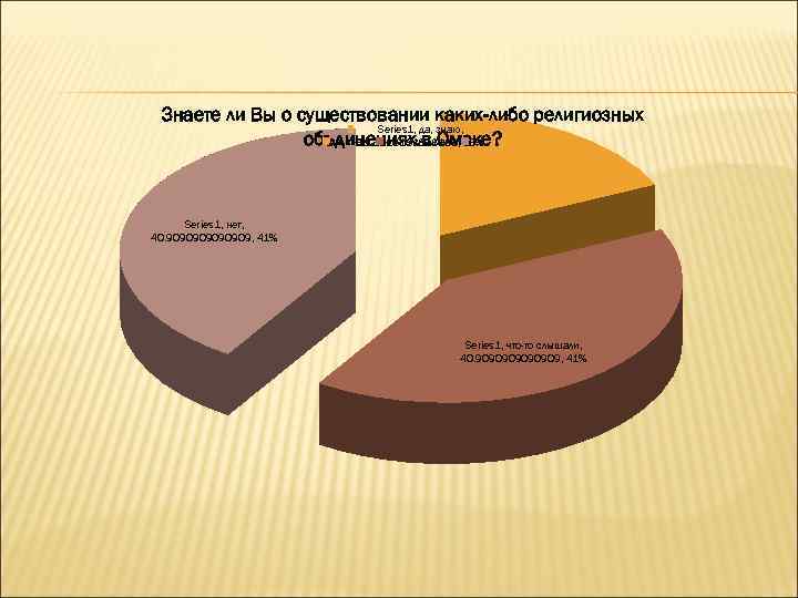  Знаете ли Вы о существовании каких-либо религиозных     Series 1,