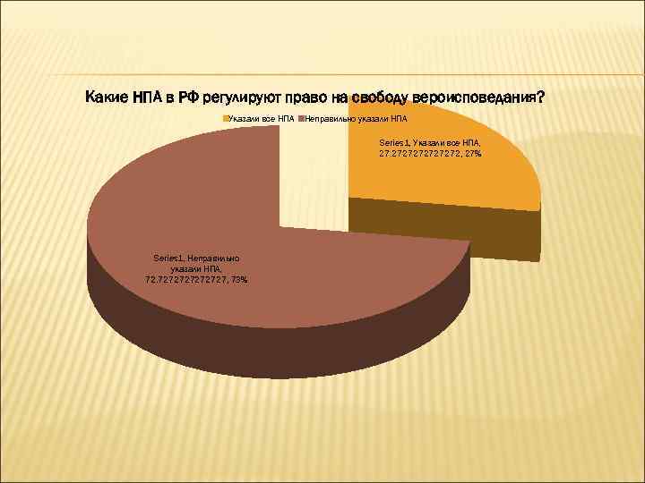 Право на свободу вероисповедания. Конфессии в РФ НПА. Религия в НПА. Свобода мировоззрения. НПА права на свободу.