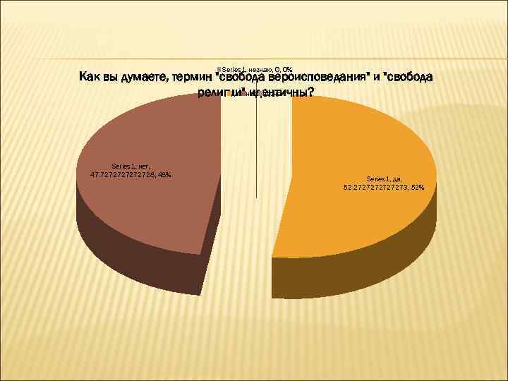      Series 1, незнаю, 0, 0% Как вы думаете, термин