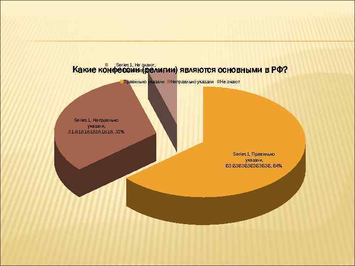    Series 1, Не знают,  Какие конфессии (религии) являются основными в