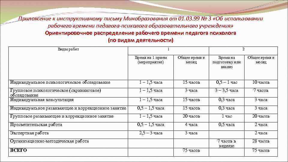   Приложение к инструктивному письму Минобразования от 01. 03. 99 № 3 «Об
