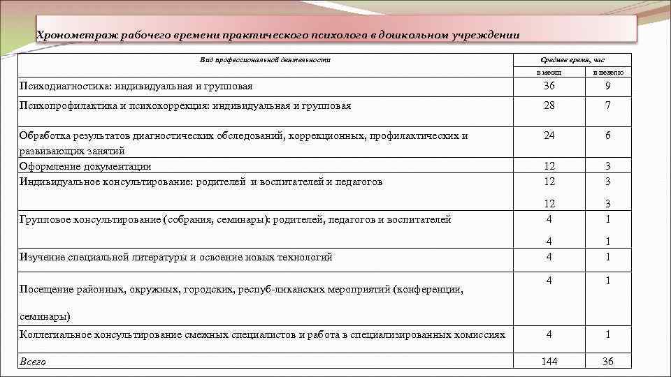   Хронометраж рабочего времени практического психолога в дошкольном учреждении    