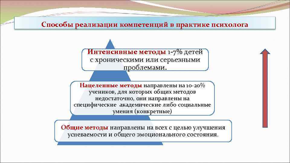 Способы реализации компетенций в практике психолога   Интенсивные методы 1 -7% детей 