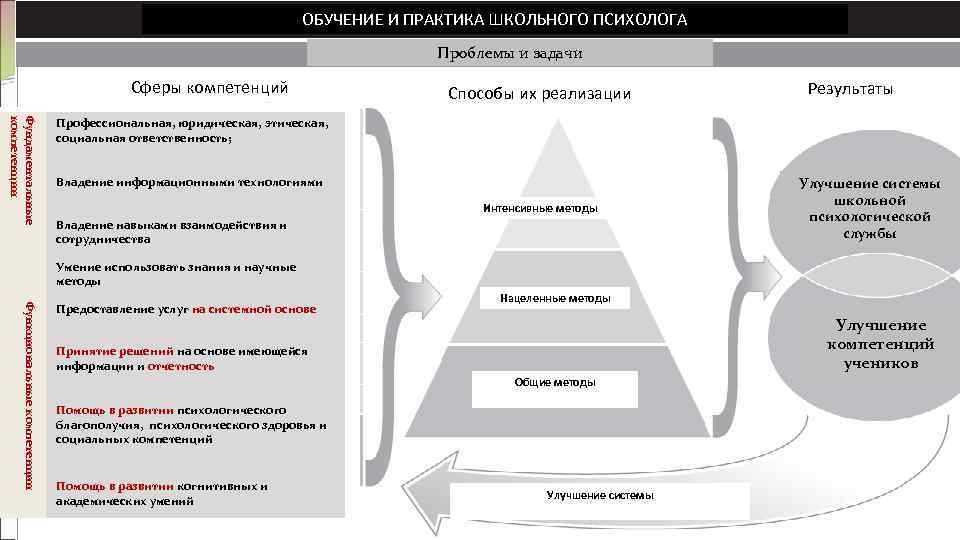        ОБУЧЕНИЕ И ПРАКТИКА ШКОЛЬНОГО ПСИХОЛОГА  