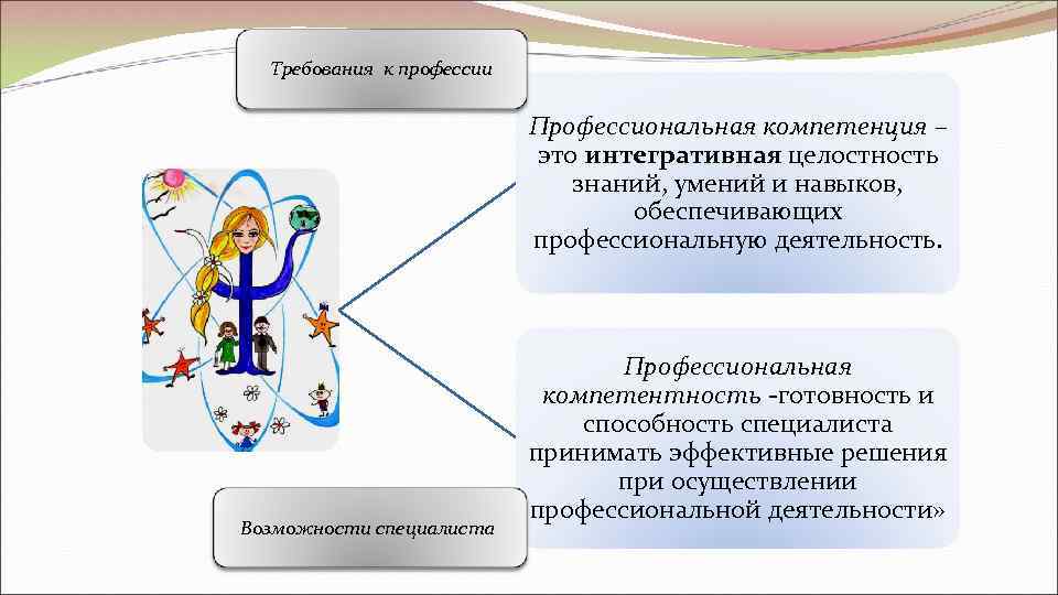  Требования к профессии     Профессиональная компетенция –   
