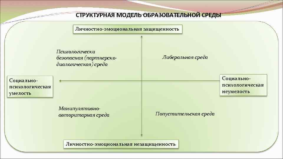      СТРУКТУРНАЯ МОДЕЛЬ ОБРАЗОВАТЕЛЬНОЙ СРЕДЫ     