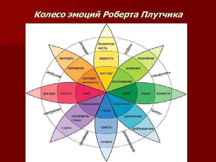 Колесо эмоций Роберта Плутчика 