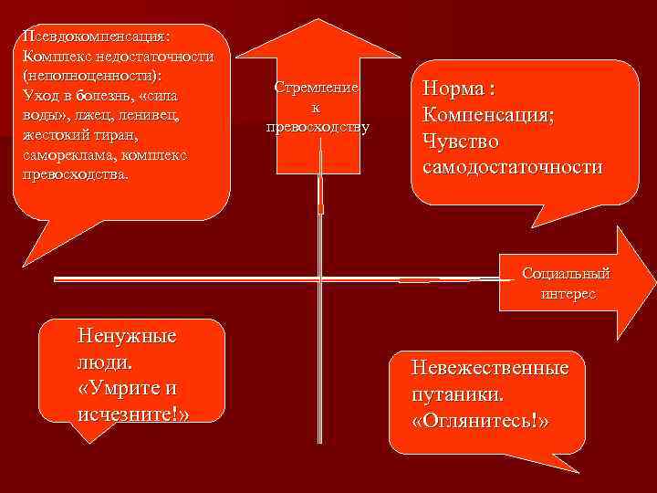 Псевдокомпенсация: Комплекс недостаточности (неполноценности): Уход в болезнь,  «сила  Стремление Норма : 