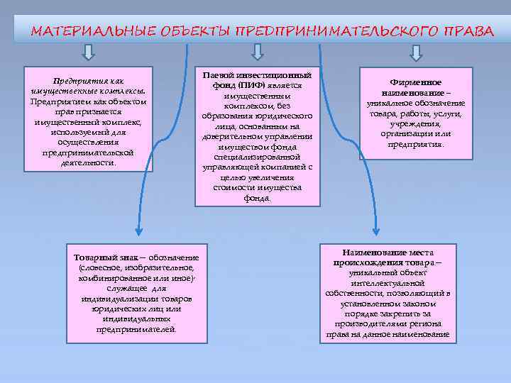 МАТЕРИАЛЬНЫЕ ОБЪЕКТЫ ПРЕДПРИНИМАТЕЛЬСКОГО ПРАВА     Паевой инвестиционный Предприятия как  