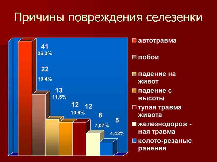 Причины повреждения селезенки Причины повреждения селезенки