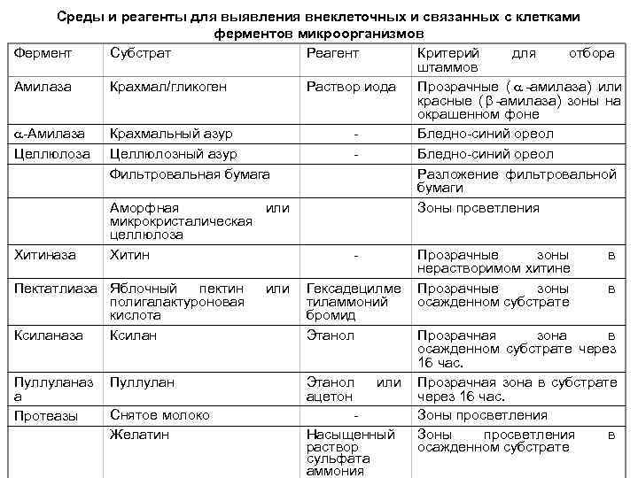 Среды и реагенты для выявления внеклеточных и связанных с клетками Среды и реагенты для выявления внеклеточных и связанных с клетками