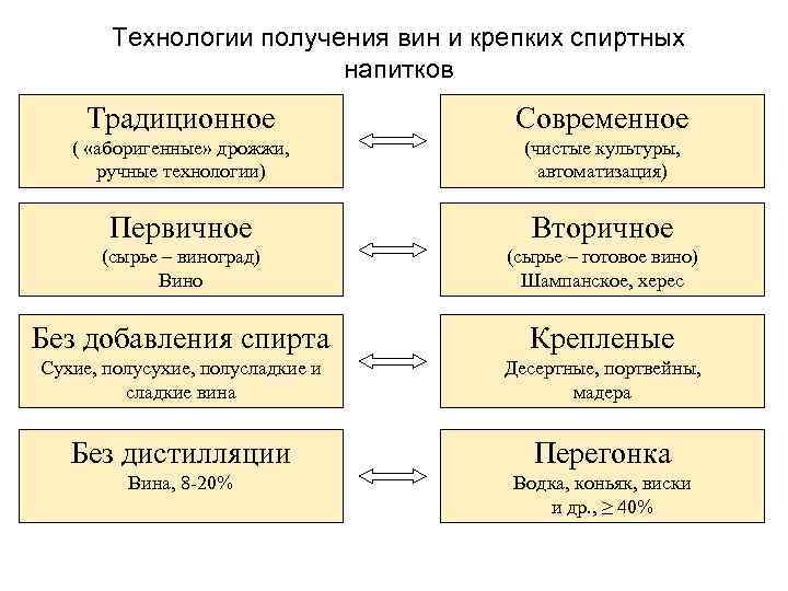 Технологии получения вин и крепких спиртных напитков Традиционное Технологии получения вин и крепких спиртных напитков Традиционное
