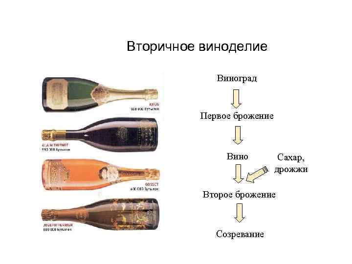 Вторичное виноделие Виноград Первое брожение Вино Сахар, Вторичное виноделие Виноград Первое брожение Вино Сахар,