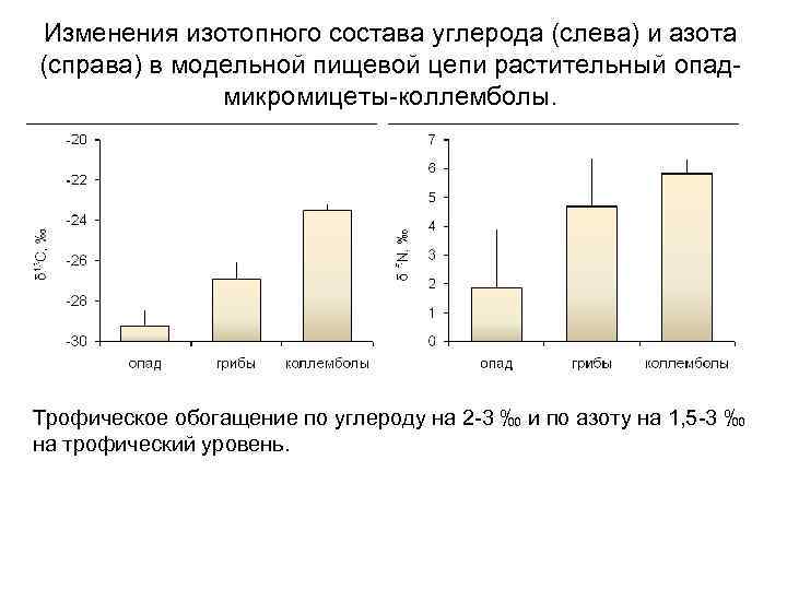 Изменения изотопного состава углерода (слева) и азота (справа) в модельной пищевой цепи растительный опад- Изменения изотопного состава углерода (слева) и азота (справа) в модельной пищевой цепи растительный опад-