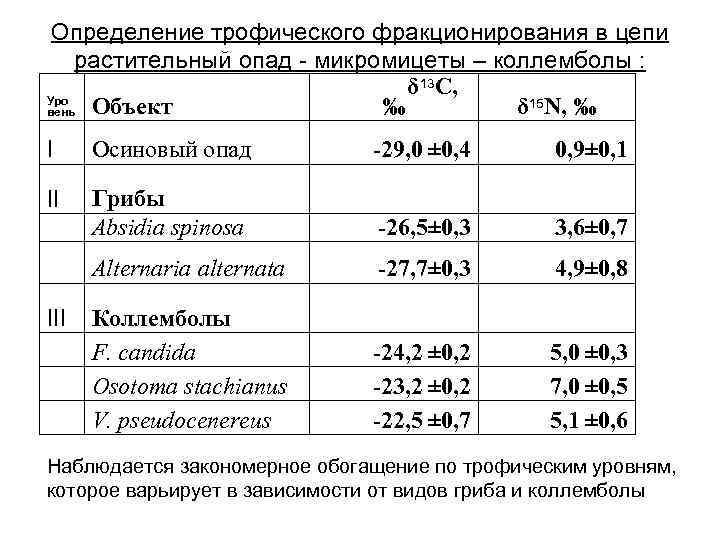 Определение трофического фракционирования в цепи растительный опад - микромицеты – коллемболы : Определение трофического фракционирования в цепи растительный опад - микромицеты – коллемболы :