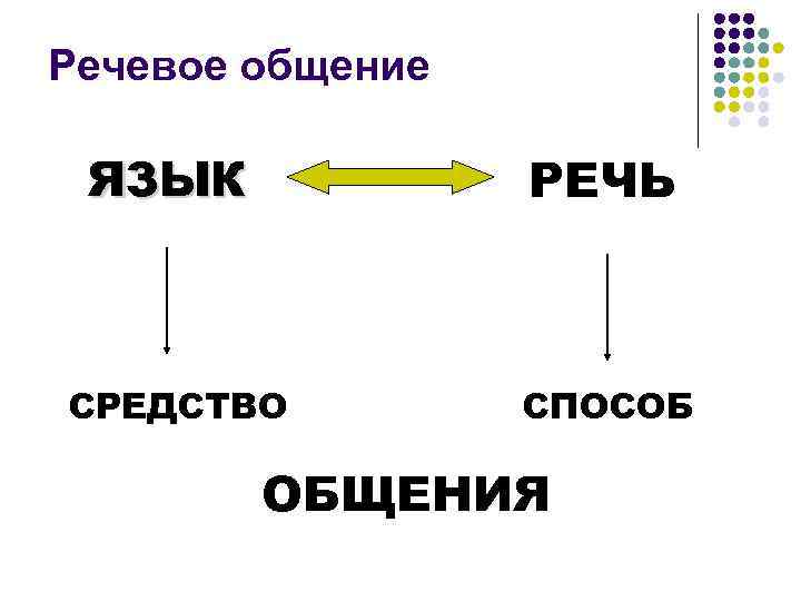 Языковая речь. Язык и речь. Общение и речь. Понятие язык речь коммуникация. Речь речевое общение.