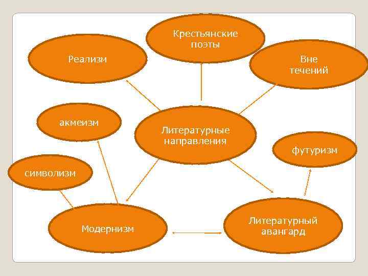      Крестьянские     поэты  Реализм 