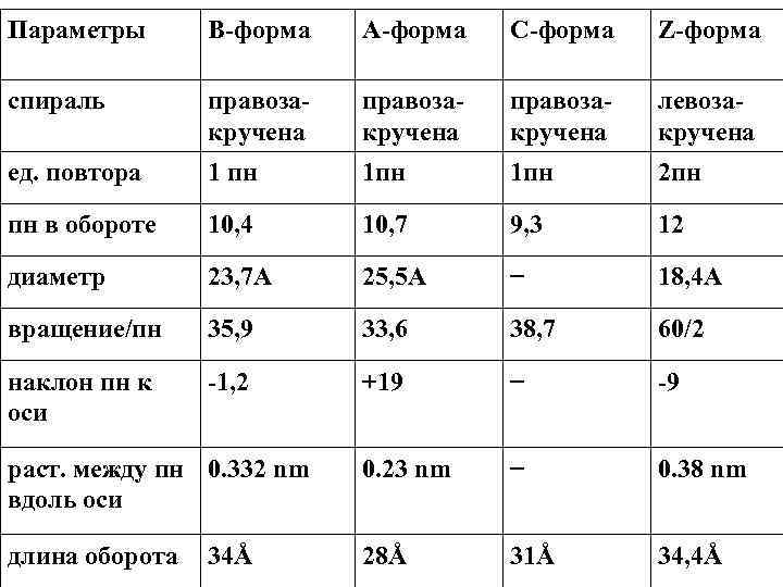 Параметры  B-форма  А-форма  С-форма  Z-форма спираль   правоза- 
