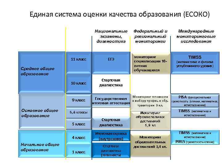   Единая система оценки качества образования (ЕСОКО)      Национальные