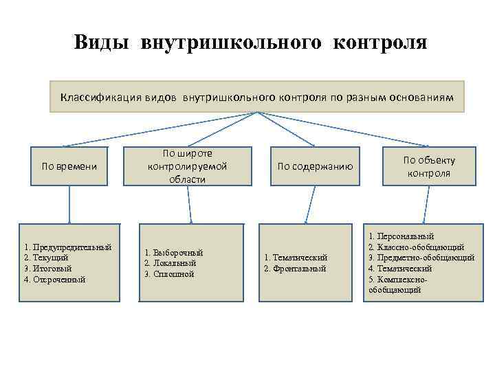   Виды внутришкольного контроля   Классификация видов внутришкольного контроля по разным основаниям