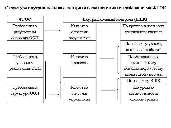Структура внутришкольного контроля в соответствии с требованиями ФГОС    Внутришкольный контроль (ВШК)