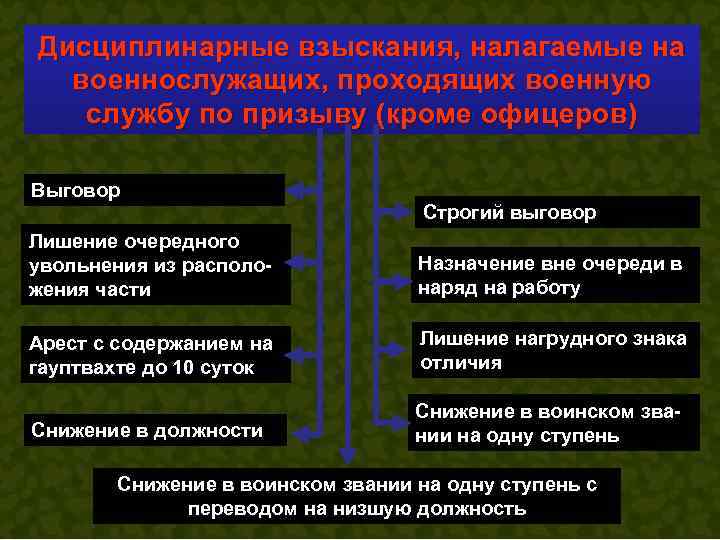 Дисциплинарные взыскания, налагаемые на  военнослужащих, проходящих военную  службу по призыву (кроме офицеров)