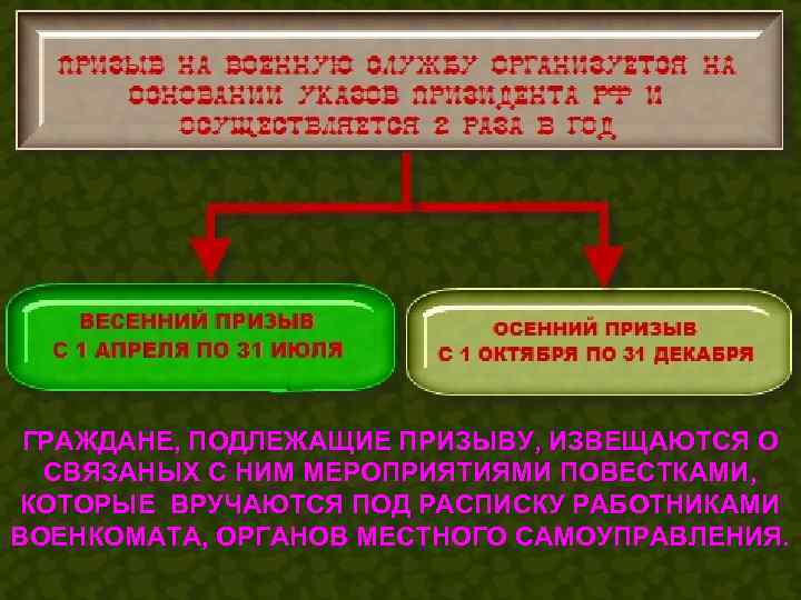  ГРАЖДАНЕ, ПОДЛЕЖАЩИЕ ПРИЗЫВУ, ИЗВЕЩАЮТСЯ О  СВЯЗАНЫХ С НИМ МЕРОПРИЯТИЯМИ ПОВЕСТКАМИ, КОТОРЫЕ ВРУЧАЮТСЯ