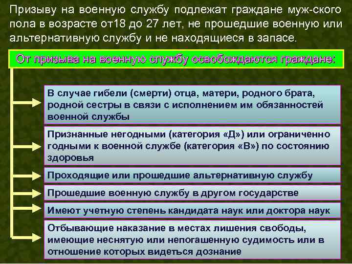 Призыву на военную службу подлежат граждане муж-ского пола в возрасте от18 до 27 лет,