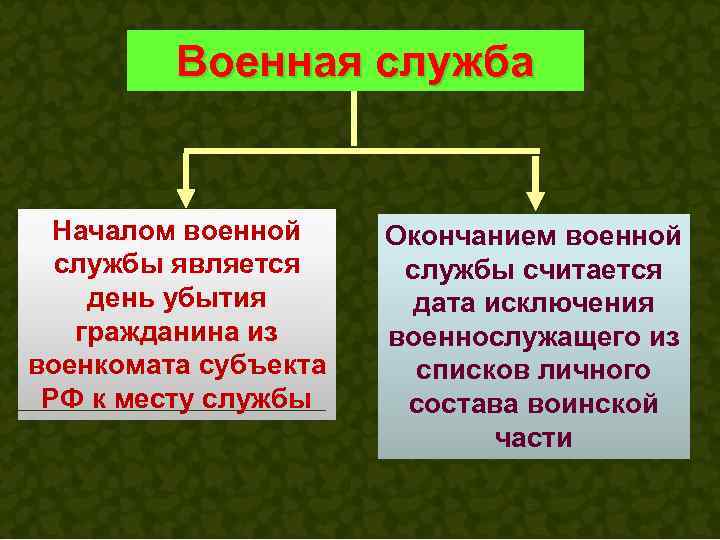    Военная служба Началом военной Окончанием военной  службы является службы считается