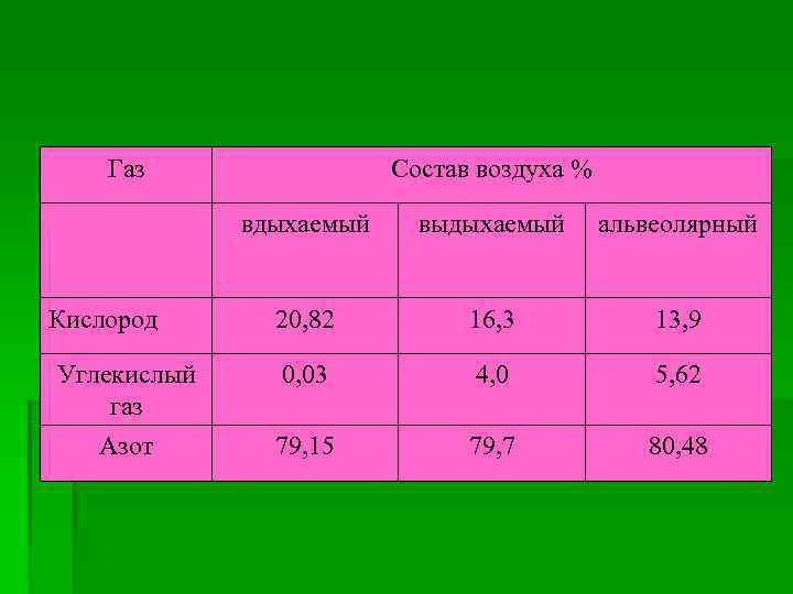 Состав вдыхаемого и выдыхаемого воздуха