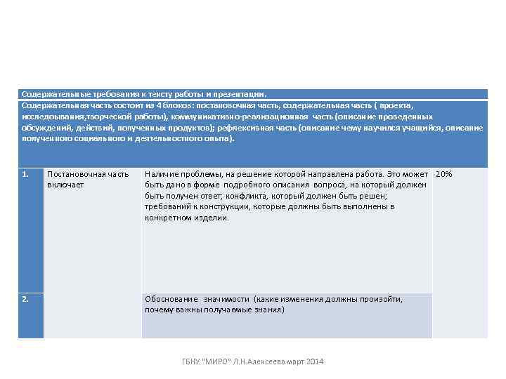 Содержательные требования к тексту работы и презентации. Содержательная часть состоит из 4 блоков: постановочная