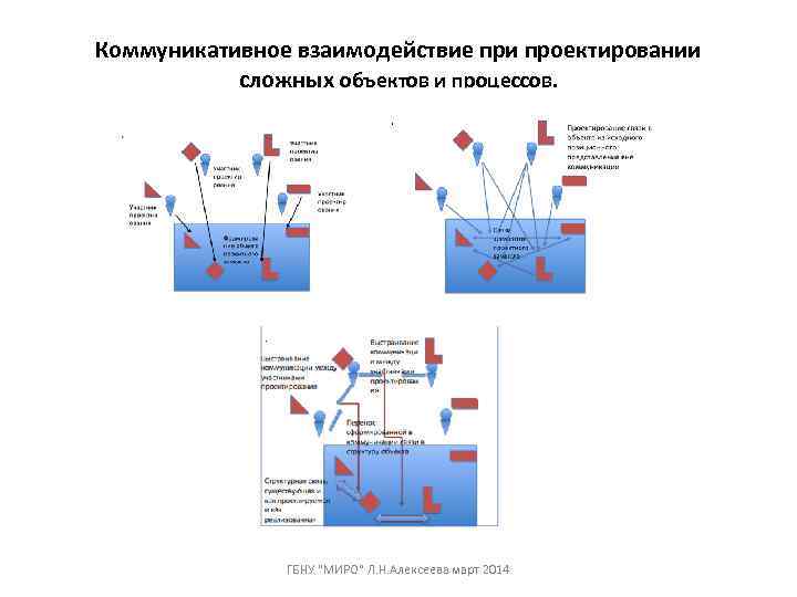 Коммуникативное взаимодействие при проектировании   сложных объектов и процессов.    