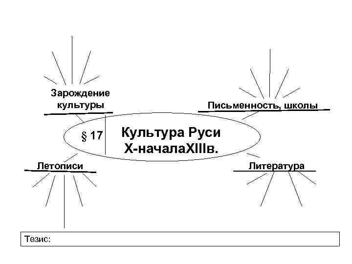    Зарождение  культуры    Письменность, школы   §