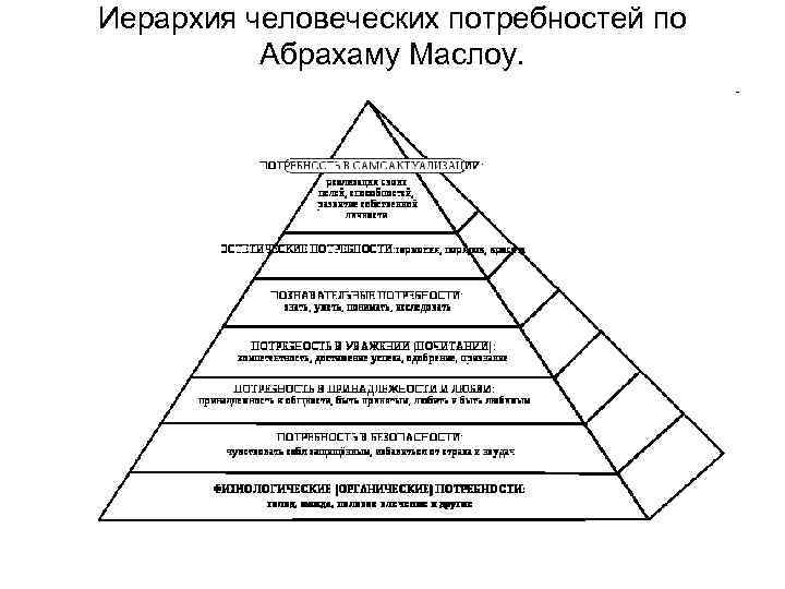 Иерархия человеческих потребностей по  Абрахаму Маслоу. 