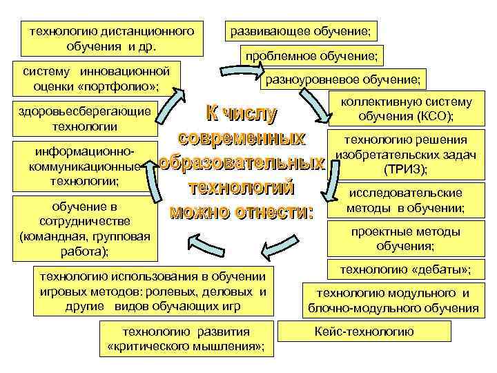  технологию дистанционного  развивающее обучение;   обучения и др.   