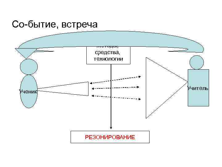 Со-бытие, встреча   Методы,    средства,    технологии 