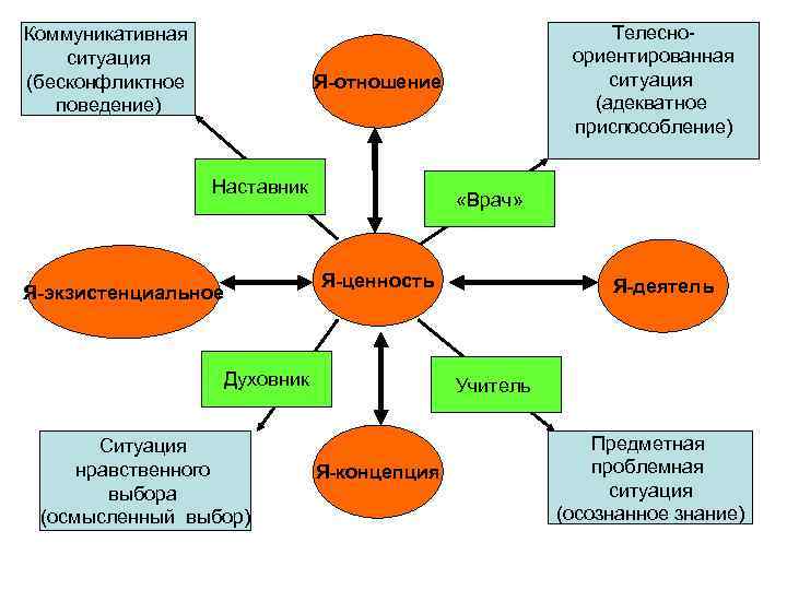 Коммуникативная     Телесно- ситуация     ориентированная (бесконфликтное 