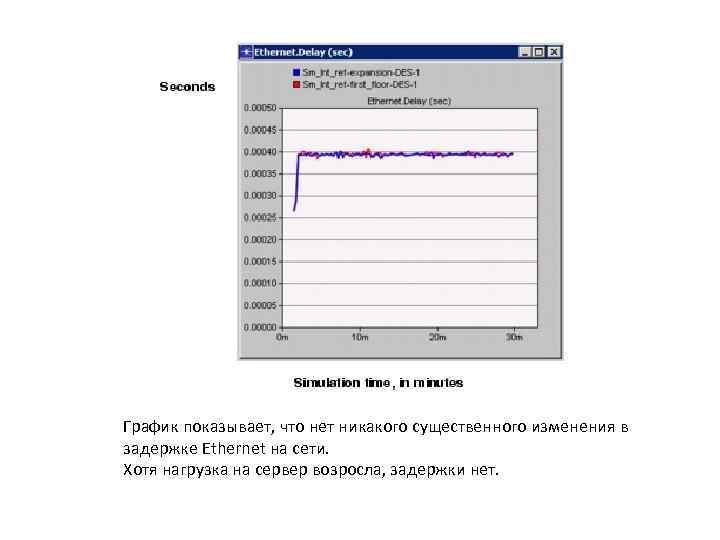 График показывает, что нет никакого существенного изменения в задержке Ethernet на сети. Хотя нагрузка