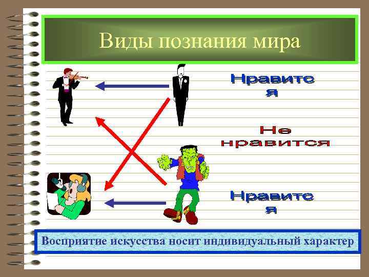    Виды познания мира Восприятие искусства носит индивидуальный характер 