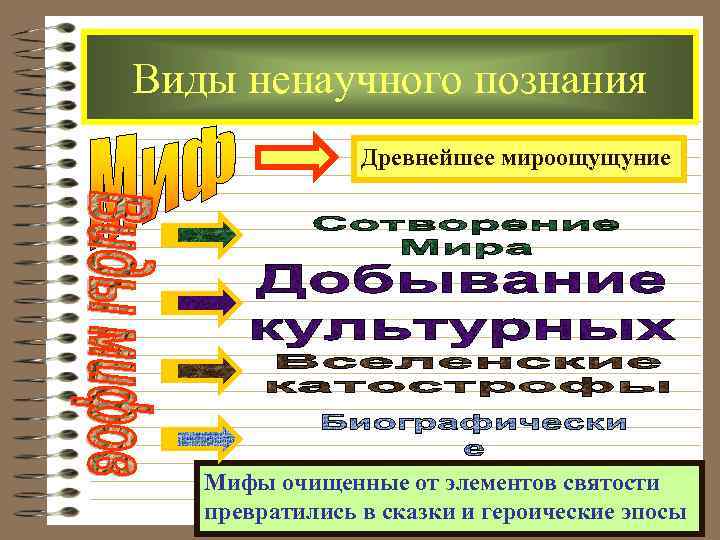 Виды ненаучного познания   Древнейшее мироощущуние  Мифы очищенные от элементов святости 