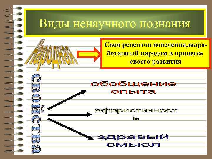 Виды ненаучного познания  Свод рецептов поведения, выра-  ботанный народом в процессе 