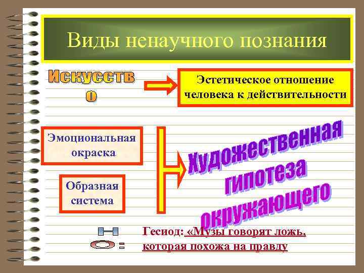  Виды ненаучного познания     Эстетическое отношение    человека