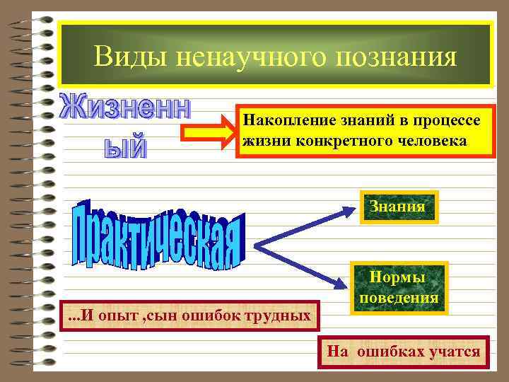 Ненаучное познание план