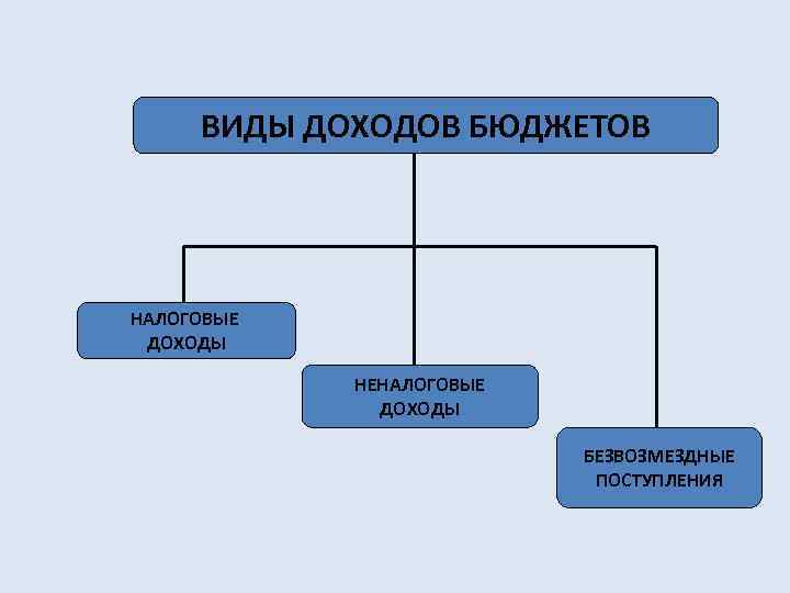  ВИДЫ ДОХОДОВ БЮДЖЕТОВ НАЛОГОВЫЕ ДОХОДЫ   НЕНАЛОГОВЫЕ    ДОХОДЫ 