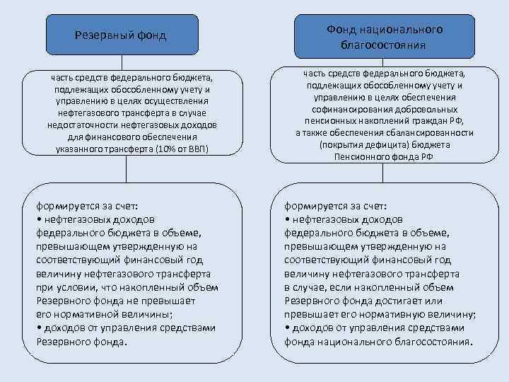   Резервный фонд      Фонд национального   