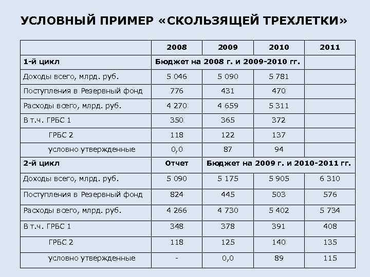 УСЛОВНЫЙ ПРИМЕР «СКОЛЬЗЯЩЕЙ ТРЕХЛЕТКИ»      2008  2009  2010