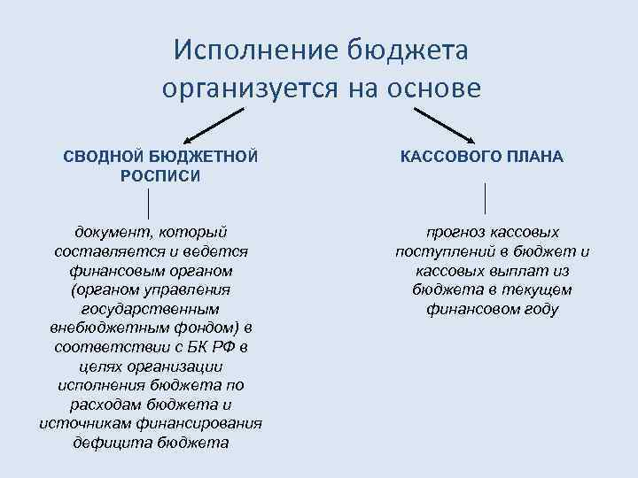    Исполнение бюджета   организуется на основе  СВОДНОЙ БЮДЖЕТНОЙ 